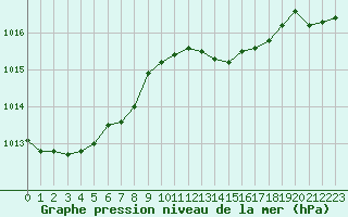 Courbe de la pression atmosphrique pour Aizenay (85)