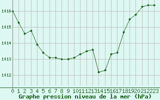 Courbe de la pression atmosphrique pour Bares