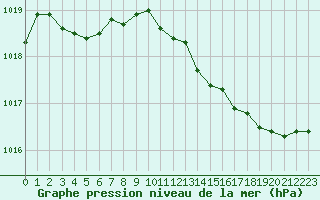 Courbe de la pression atmosphrique pour Ste (34)