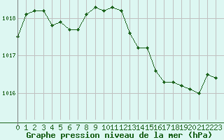 Courbe de la pression atmosphrique pour Narbonne-Ouest (11)