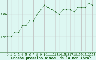 Courbe de la pression atmosphrique pour Rankki