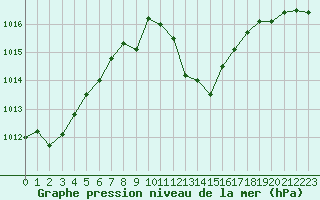 Courbe de la pression atmosphrique pour Aigle (Sw)