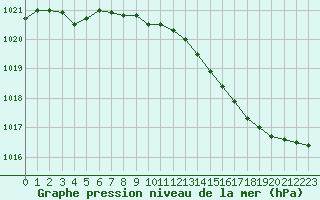 Courbe de la pression atmosphrique pour Creil (60)