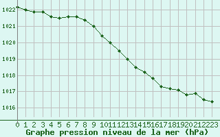 Courbe de la pression atmosphrique pour Leconfield