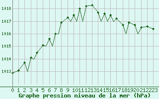 Courbe de la pression atmosphrique pour Svolvaer / Helle