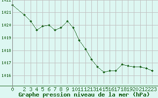 Courbe de la pression atmosphrique pour Thoiras (30)