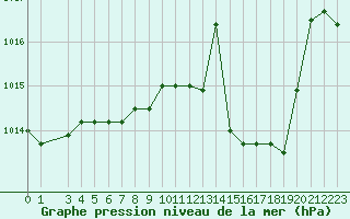 Courbe de la pression atmosphrique pour Florennes (Be)