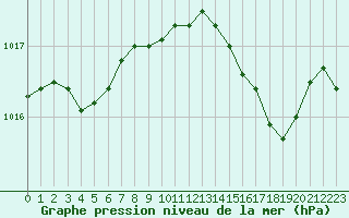 Courbe de la pression atmosphrique pour Cap Pertusato (2A)