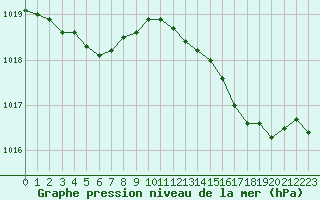 Courbe de la pression atmosphrique pour Le Touquet (62)