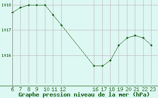 Courbe de la pression atmosphrique pour Verona Boscomantico