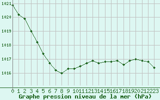 Courbe de la pression atmosphrique pour Roissy (95)