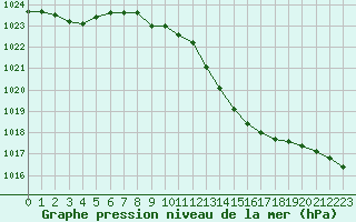 Courbe de la pression atmosphrique pour Pershore