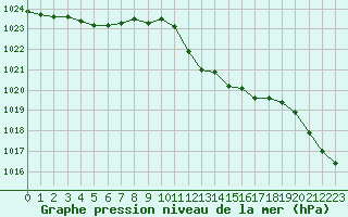 Courbe de la pression atmosphrique pour Nuerburg-Barweiler