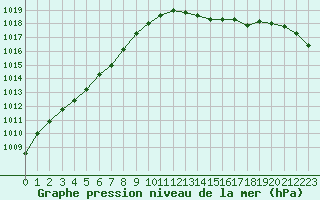 Courbe de la pression atmosphrique pour Cerisiers (89)