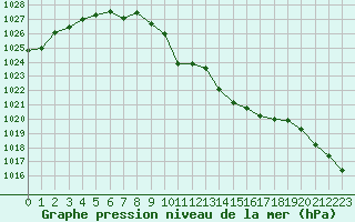 Courbe de la pression atmosphrique pour la bouée 62141