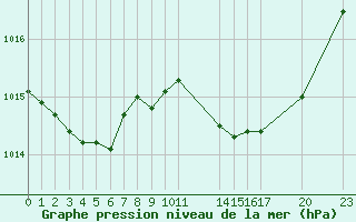 Courbe de la pression atmosphrique pour Saint-Haon (43)