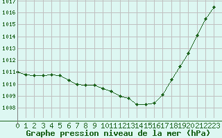 Courbe de la pression atmosphrique pour Wien Mariabrunn
