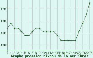 Courbe de la pression atmosphrique pour Agde (34)