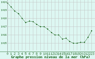 Courbe de la pression atmosphrique pour Orly (91)