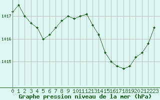 Courbe de la pression atmosphrique pour Samatan (32)