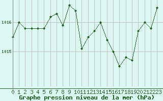 Courbe de la pression atmosphrique pour Pertuis - Le Farigoulier (84)
