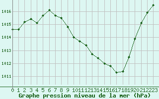 Courbe de la pression atmosphrique pour Madrid / Barajas (Esp)