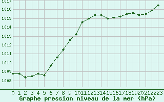 Courbe de la pression atmosphrique pour Charleroi (Be)
