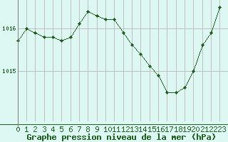 Courbe de la pression atmosphrique pour Nmes - Courbessac (30)