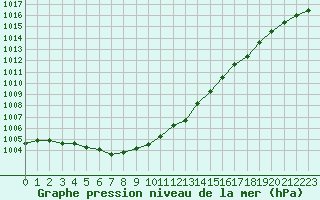 Courbe de la pression atmosphrique pour Dourbes (Be)