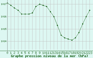 Courbe de la pression atmosphrique pour Recoubeau (26)