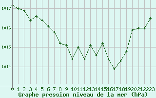 Courbe de la pression atmosphrique pour Waldmunchen