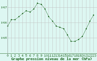 Courbe de la pression atmosphrique pour Narbonne-Ouest (11)