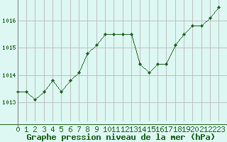 Courbe de la pression atmosphrique pour Plussin (42)