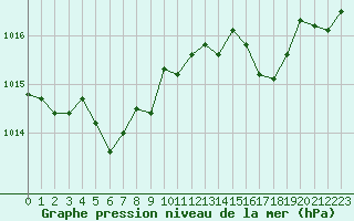 Courbe de la pression atmosphrique pour Muret (31)