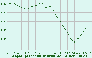 Courbe de la pression atmosphrique pour Cavalaire-sur-Mer (83)
