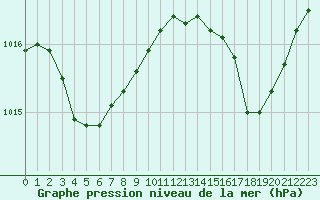 Courbe de la pression atmosphrique pour Ajaccio - Campo dell