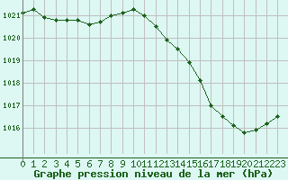 Courbe de la pression atmosphrique pour Bourges (18)