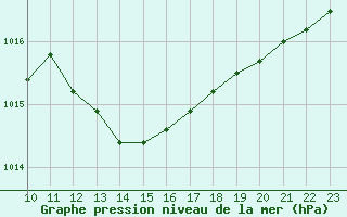 Courbe de la pression atmosphrique pour Bastia (2B)