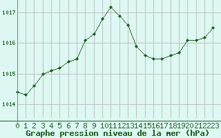 Courbe de la pression atmosphrique pour Cap Corse (2B)