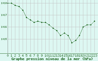 Courbe de la pression atmosphrique pour Edsbyn