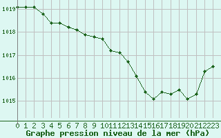 Courbe de la pression atmosphrique pour Pertuis - Grand Cros (84)