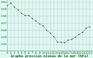 Courbe de la pression atmosphrique pour Tjakaape