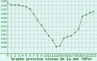 Courbe de la pression atmosphrique pour Innsbruck