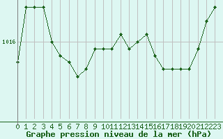 Courbe de la pression atmosphrique pour Saint-Nazaire (44)
