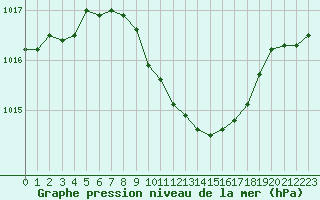 Courbe de la pression atmosphrique pour Lahr (All)