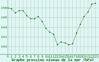 Courbe de la pression atmosphrique pour Aurillac (15)