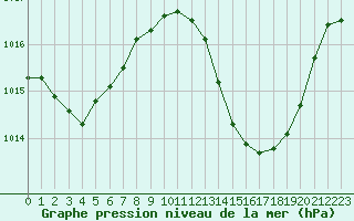 Courbe de la pression atmosphrique pour Beja