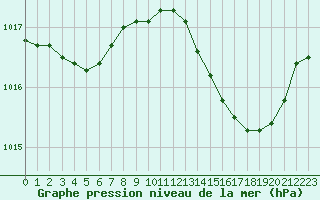 Courbe de la pression atmosphrique pour Corny-sur-Moselle (57)