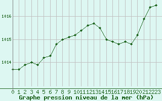 Courbe de la pression atmosphrique pour Figari (2A)