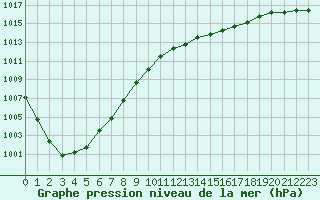 Courbe de la pression atmosphrique pour Chassiron-Phare (17)